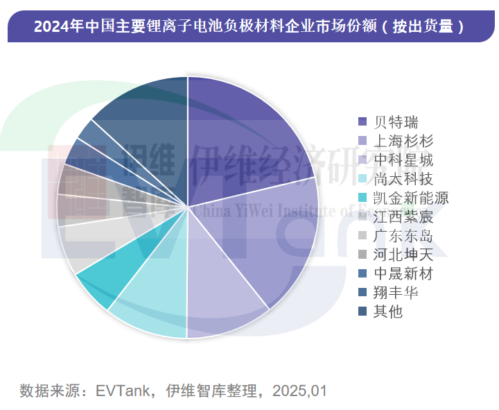 2024年中國負極材料企業出貨量TOP 10