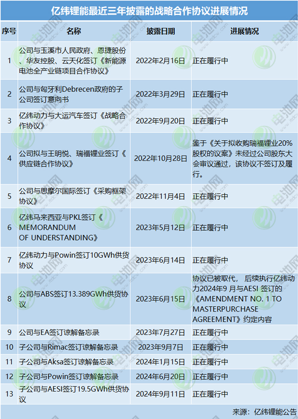 億緯鋰能已簽訂多個戰略合作協議 億緯鋰能已簽訂多個戰略合作協議
