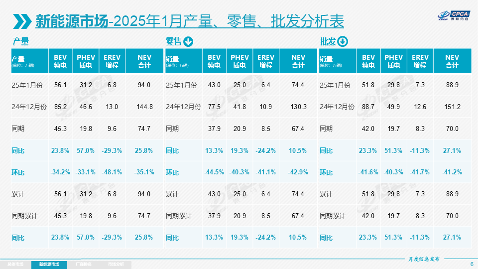 1月我國(guó)新能源乘用車批發(fā)銷量達(dá)88.9萬(wàn)輛 零售滲透率41.5%