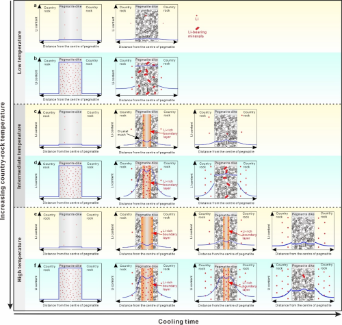 受控于圍巖溫度的偉晶巖型鋰礦床成礦模式圖