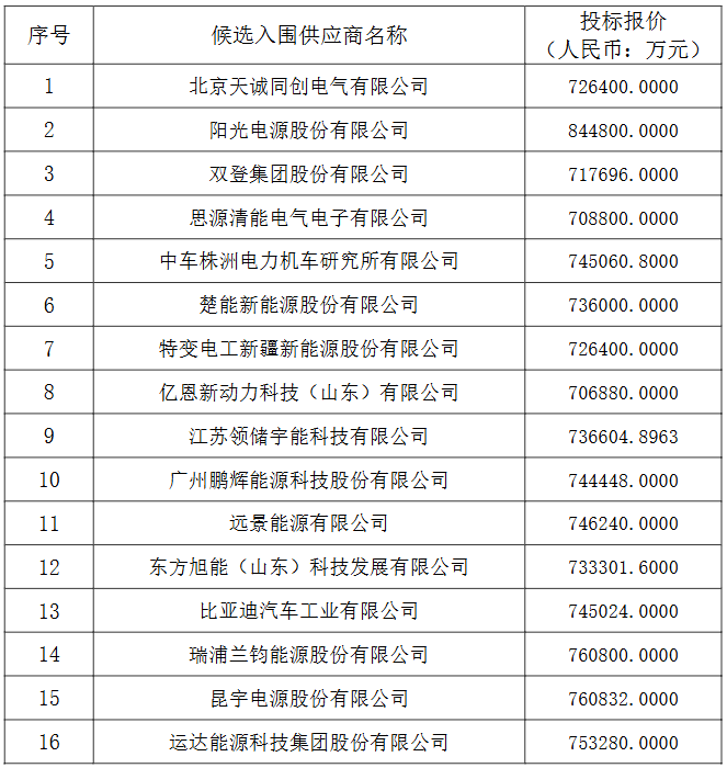 中國電建集團（股份）公司2025-2026年度儲能系統(tǒng)設(shè)備框架入圍集中采購項目