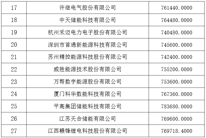 中國電建集團（股份）公司2025-2026年度儲能系統(tǒng)設(shè)備框架入圍集中采購項目