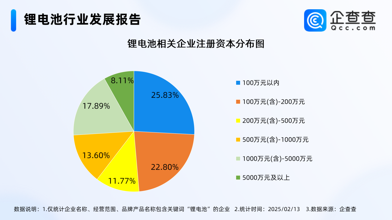 2025年已注冊24家鋰電池相關(guān)企業(yè) 超7成成立五年以上