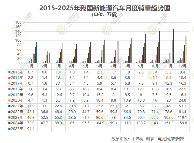 1月我國新能源車產(chǎn)量突破100萬輛 動力電池裝車量38.8GWh 1月我國新能源車產(chǎn)量突破100萬輛 動力電池裝車量38.8GWh