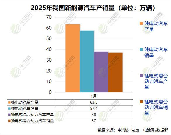 1月我國新能源車產(chǎn)量突破100萬輛 動力電池裝車量38.8GWh 1月我國新能源車產(chǎn)量突破100萬輛 動力電池裝車量38.8GWh