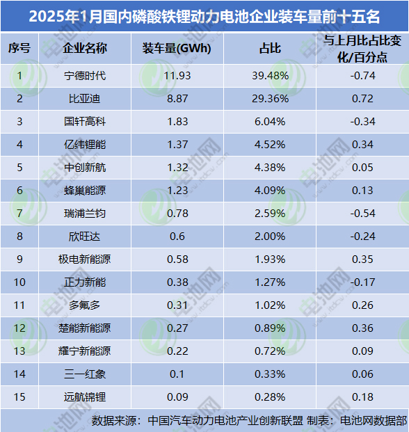 2025年1月國內磷酸鐵鋰動力電池企業裝車量前十五名