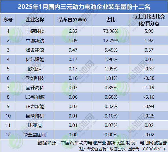 2025年1月國內三元動力電池企業裝車量前十二名