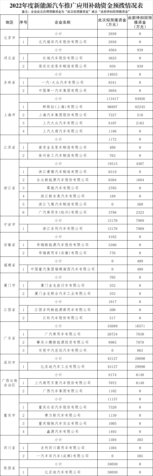 2022年度新能源汽車推廣應用補助資金預撥情況表