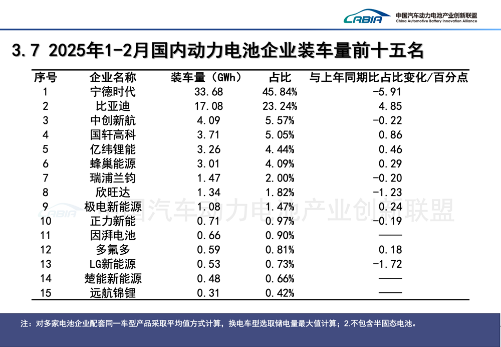 1-2月國內動力電池企業裝車量前十五名