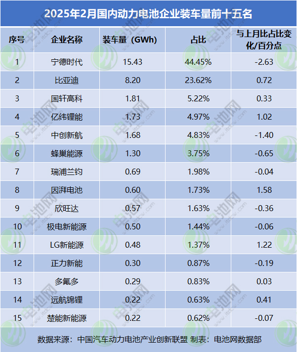 2025年2月國內動力電池企業裝車量前十五名