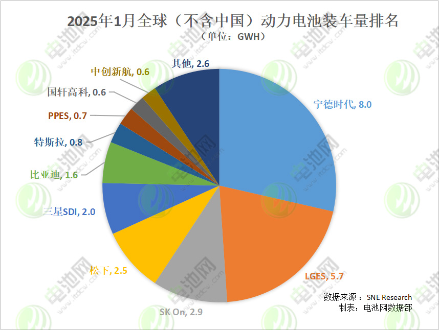 2025年1月全球（不含中國）動(dòng)力電池裝車量排名