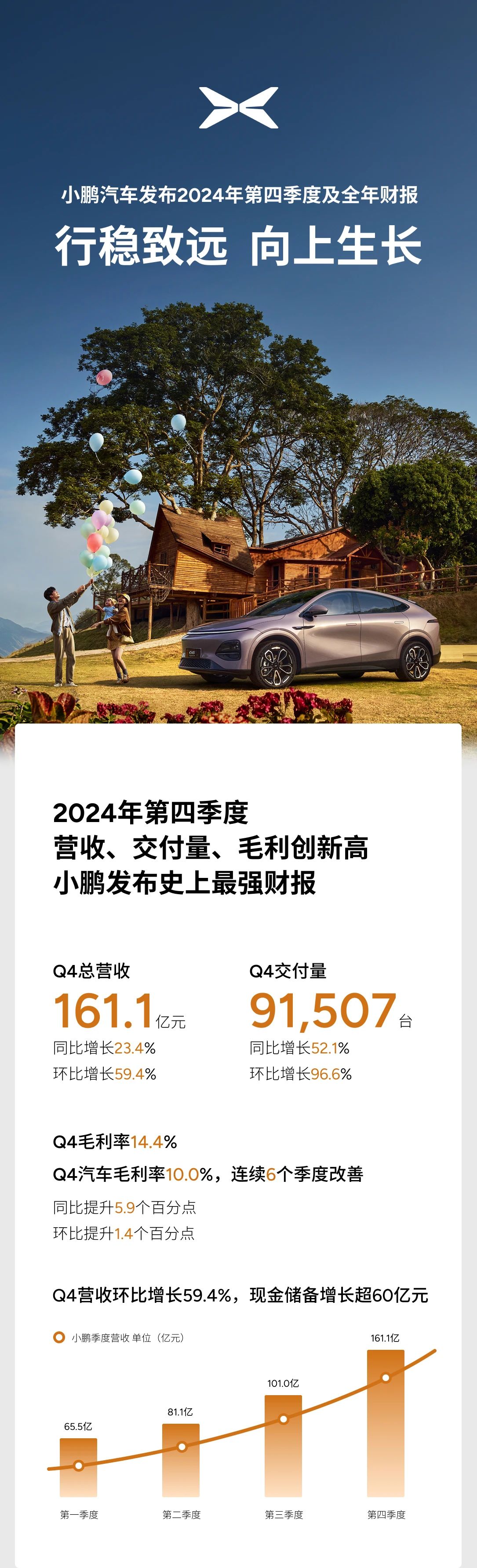 小鵬汽車發布2024年第四季度及全年財報 小鵬汽車發布2024年第四季度及全年財報