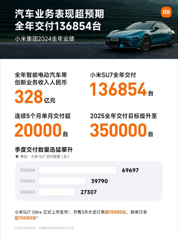 小米汽車平均每賣一臺虧4.5萬？雷軍：史上最強(qiáng)年報(bào)