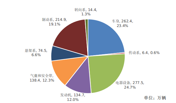 圖2 2024年汽車缺陷涉及總成召回數量分布 圖2 2024年汽車缺陷涉及總成召回數量分布