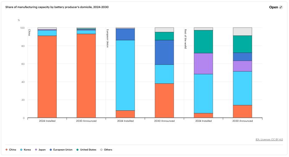 電池行業已經進入了新階段 電池行業已經進入了新階段