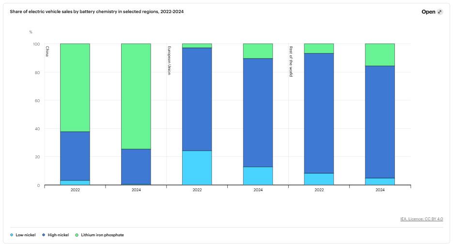 全球電池市場規模正在快速擴張 全球電池市場規模正在快速擴張