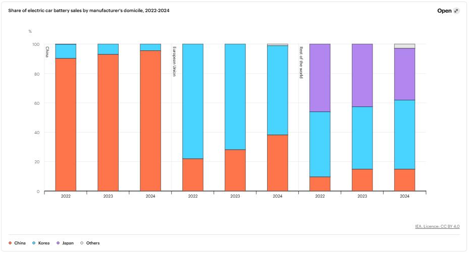 全球電池市場規模正在快速擴張 全球電池市場規模正在快速擴張
