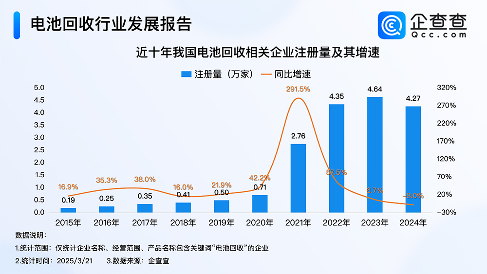 近十年我國電池回收相關企業注冊量及其增速 近十年我國電池回收相關企業注冊量及其增速