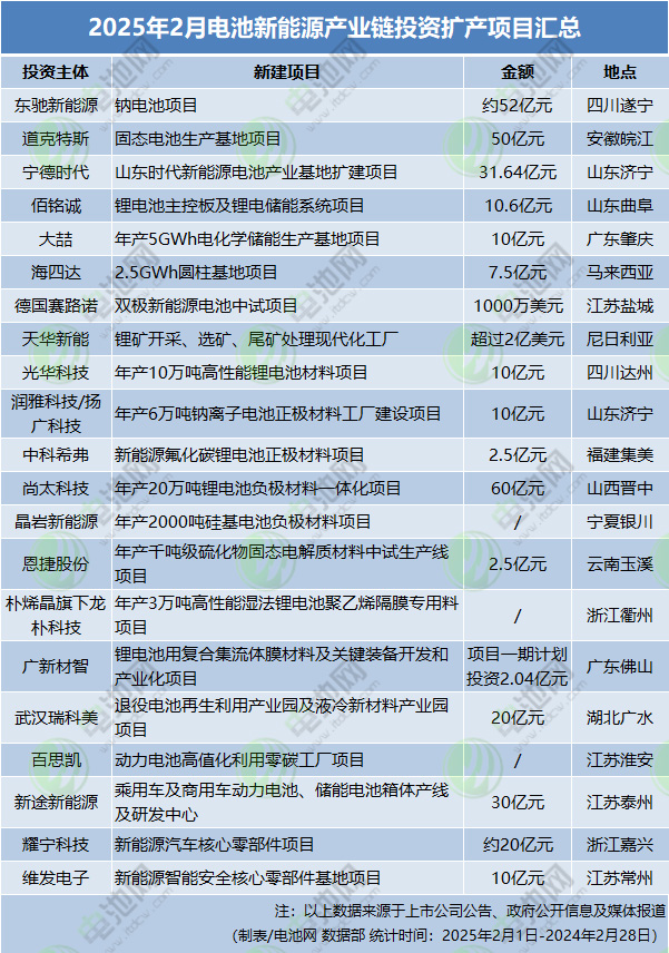 2025年2月電池新能源產(chǎn)業(yè)鏈投資擴(kuò)產(chǎn)項(xiàng)目匯總