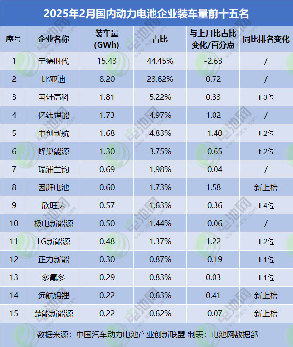 2025年2月國內動力電池企業裝車量前十五名