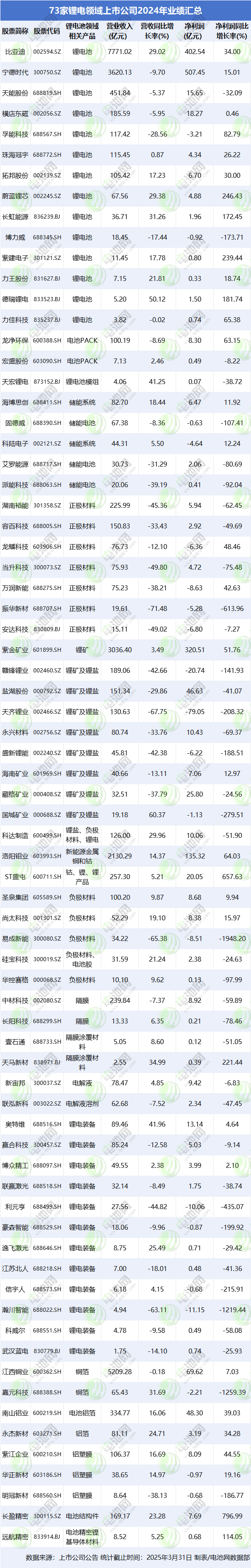 73家鋰電領域上市公司2024年業績匯總 73家鋰電領域上市公司2024年業績匯總