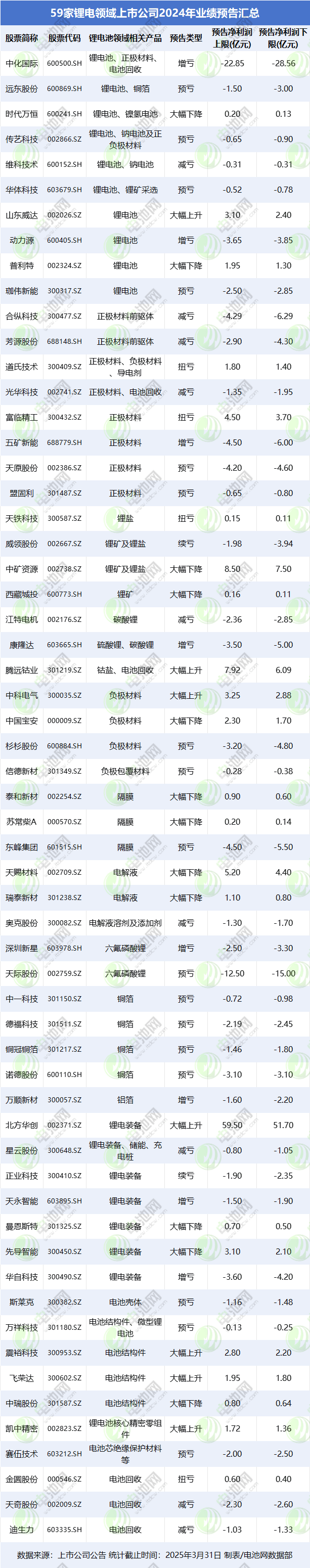 59家鋰電領域上市公司2024年業績預告匯總 59家鋰電領域上市公司2024年業績預告匯總