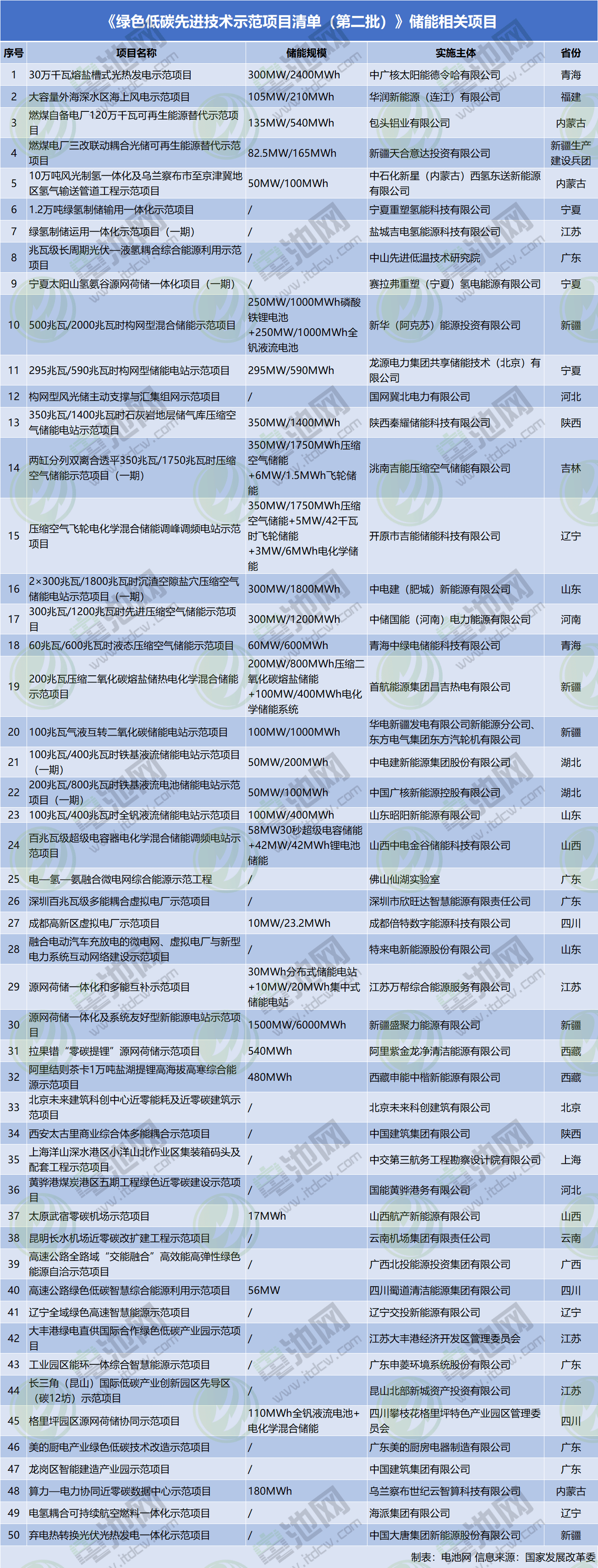 50個(gè)儲(chǔ)能相關(guān)項(xiàng)目入選!第二批綠色低碳清單征求意見 50個(gè)儲(chǔ)能相關(guān)項(xiàng)目入選!第二批綠色低碳清單征求意見
