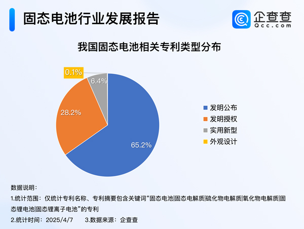 我國固態(tài)電池相關(guān)專利申請量達(dá)1.3萬項(xiàng) 發(fā)明專利占比超九成