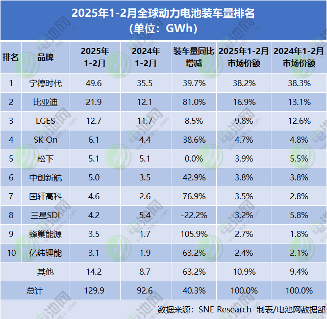 2025年1-2月全球動力電池裝車量 2025年1-2月全球動力電池裝車量