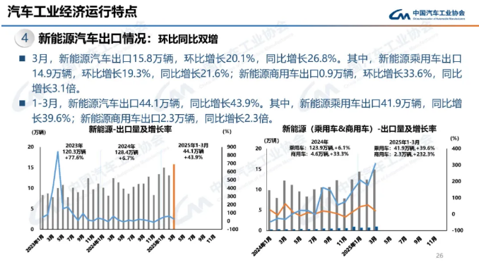 新能源汽車(chē)出口