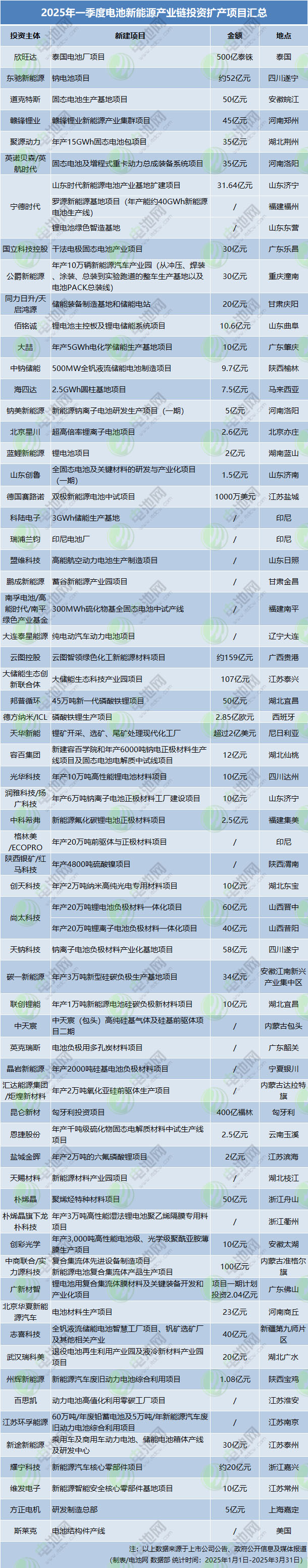 2025年一季度電池新能源產業(yè)鏈投資擴產項目匯總