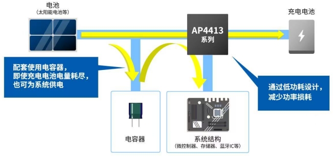 采用AP4413系列的系統(tǒng)結構示意圖和完全放電時的運行機制