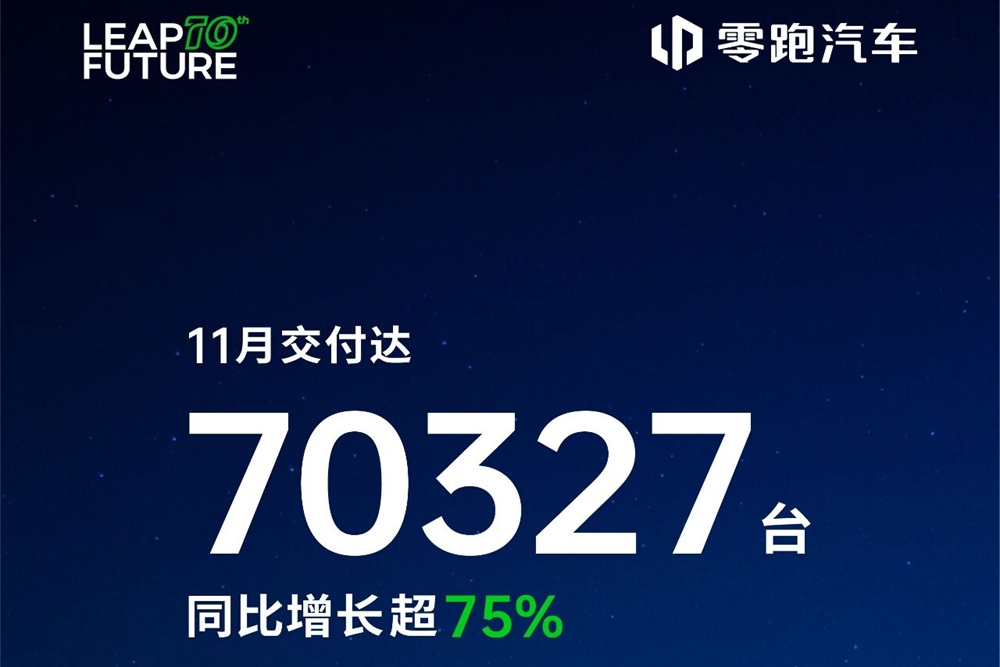 11月零跑汽車(chē)交付量再破7萬(wàn) 同比增長(zhǎng)超75%